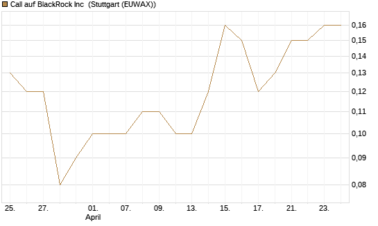 Call auf BlackRock Inc [BNP Paribas Emissions- und Handelsges.] Chart