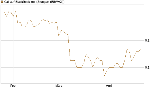Call auf BlackRock Inc [BNP Paribas Emissions- und Handelsges.] Chart