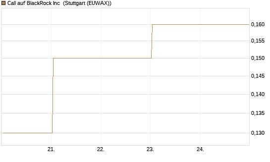 Call auf BlackRock Inc [BNP Paribas Emissions- und Handelsges.] Chart