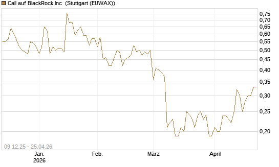 Call auf BlackRock Inc [BNP Paribas Emissions- und Handelsges.] Chart