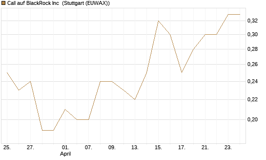 Call auf BlackRock Inc [BNP Paribas Emissions- und Handelsges.] Chart
