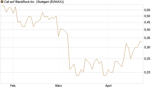 Call auf BlackRock Inc [BNP Paribas Emissions- und Handelsges.] Chart