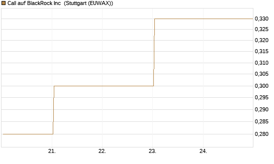 Call auf BlackRock Inc [BNP Paribas Emissions- und Handelsges.] Chart