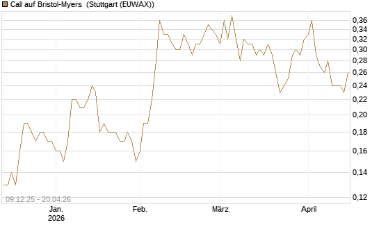 Call auf Bristol-Myers [BNP Paribas Emissions- und Handelsges.] Chart