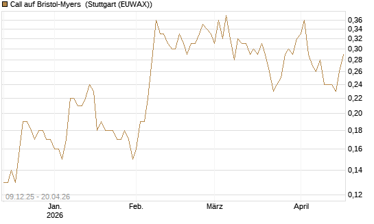 Call auf Bristol-Myers [BNP Paribas Emissions- und Handelsges.] Chart