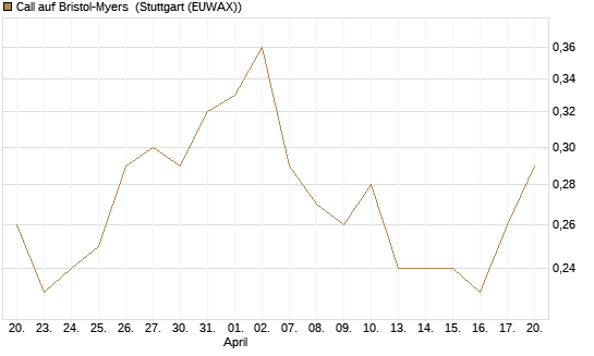 Call auf Bristol-Myers [BNP Paribas Emissions- und Handelsges.] Chart