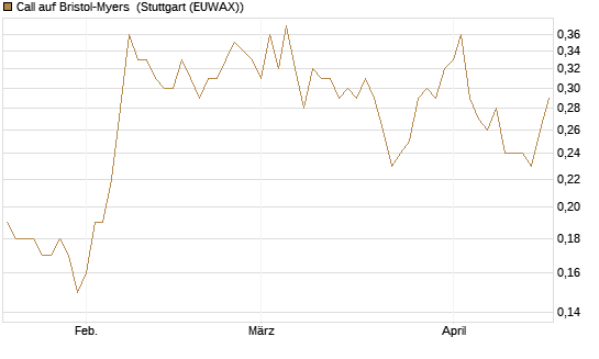 Call auf Bristol-Myers [BNP Paribas Emissions- und Handelsges.] Chart