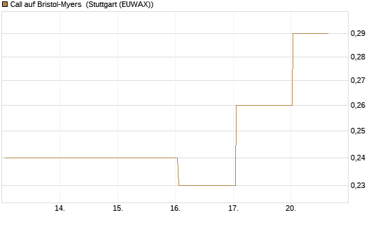Call auf Bristol-Myers [BNP Paribas Emissions- und Handelsges.] Chart