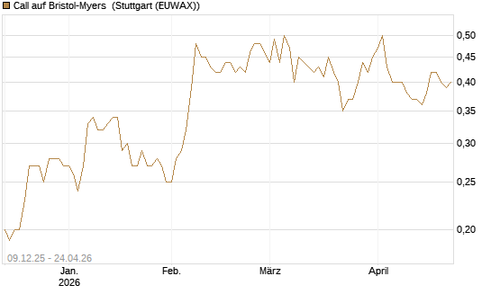 Call auf Bristol-Myers [BNP Paribas Emissions- und Handelsges.] Chart