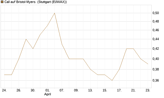 Call auf Bristol-Myers [BNP Paribas Emissions- und Handelsges.] Chart