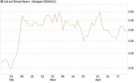 Call auf Bristol-Myers [BNP Paribas Emissions- und Handelsges.] Chart