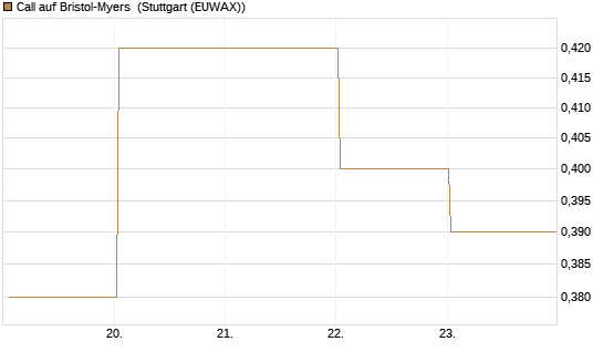 Call auf Bristol-Myers [BNP Paribas Emissions- und Handelsges.] Chart