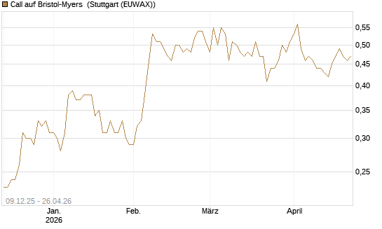 Call auf Bristol-Myers [BNP Paribas Emissions- und Handelsges.] Chart