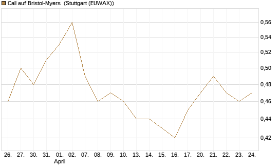 Call auf Bristol-Myers [BNP Paribas Emissions- und Handelsges.] Chart