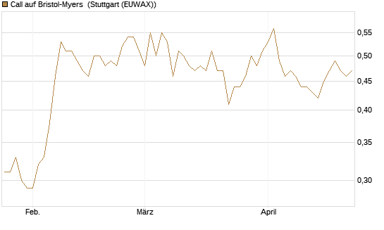 Call auf Bristol-Myers [BNP Paribas Emissions- und Handelsges.] Chart
