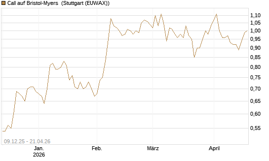 Call auf Bristol-Myers [BNP Paribas Emissions- und Handelsges.] Chart