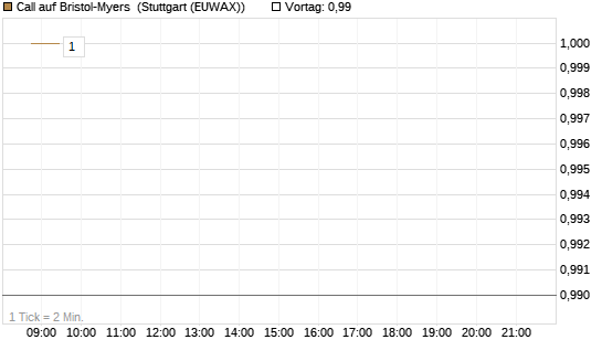 Call auf Bristol-Myers [BNP Paribas Emissions- und Handelsges.] Chart
