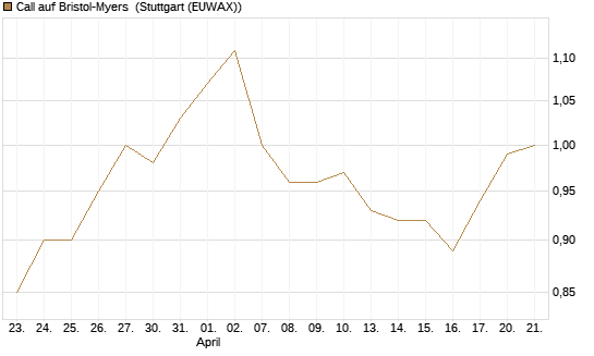 Call auf Bristol-Myers [BNP Paribas Emissions- und Handelsges.] Chart