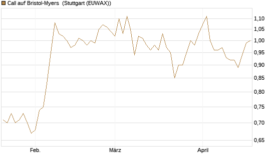 Call auf Bristol-Myers [BNP Paribas Emissions- und Handelsges.] Chart
