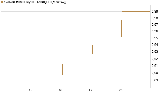 Call auf Bristol-Myers [BNP Paribas Emissions- und Handelsges.] Chart