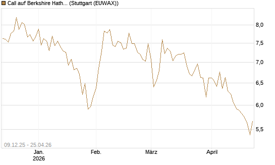Call auf Berkshire Hathaway B [BNP Paribas Emissions- und Handelsges.] Chart