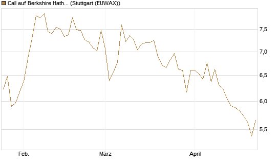 Call auf Berkshire Hathaway B [BNP Paribas Emissions- und Handelsges.] Chart