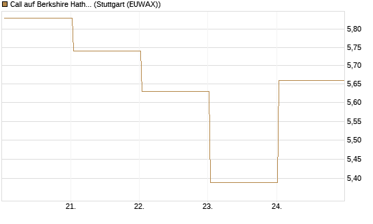 Call auf Berkshire Hathaway B [BNP Paribas Emissions- und Handelsges.] Chart