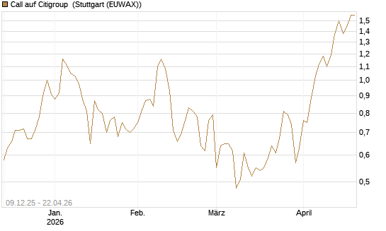 Call auf Citigroup [BNP Paribas Emissions- und Handelsges.] Chart