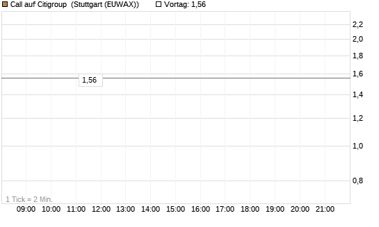 Call auf Citigroup [BNP Paribas Emissions- und Handelsges.] Chart