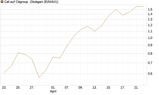 Call auf Citigroup [BNP Paribas Emissions- und Handelsges.] Chart