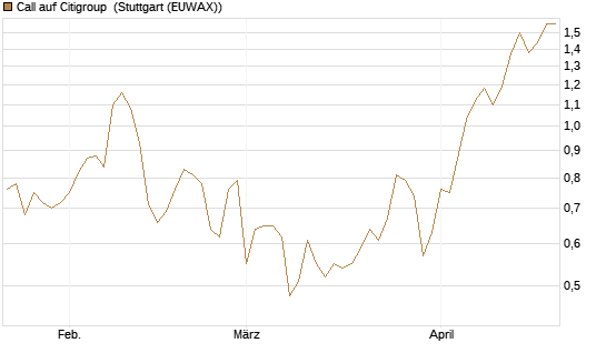 Call auf Citigroup [BNP Paribas Emissions- und Handelsges.] Chart