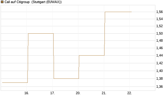 Call auf Citigroup [BNP Paribas Emissions- und Handelsges.] Chart