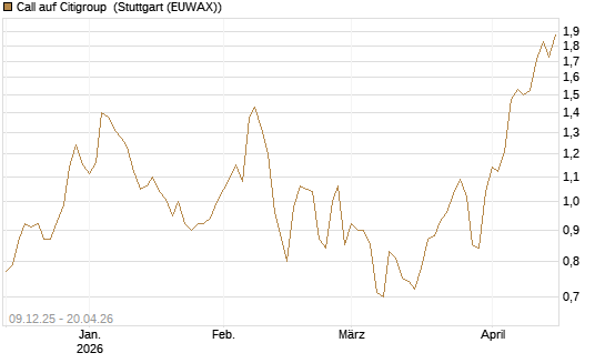 Call auf Citigroup [BNP Paribas Emissions- und Handelsges.] Chart