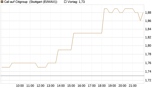 Call auf Citigroup [BNP Paribas Emissions- und Handelsges.] Chart