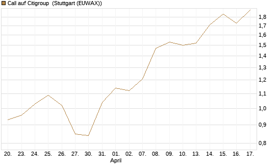 Call auf Citigroup [BNP Paribas Emissions- und Handelsges.] Chart