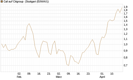 Call auf Citigroup [BNP Paribas Emissions- und Handelsges.] Chart