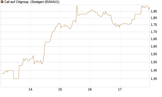 Call auf Citigroup [BNP Paribas Emissions- und Handelsges.] Chart