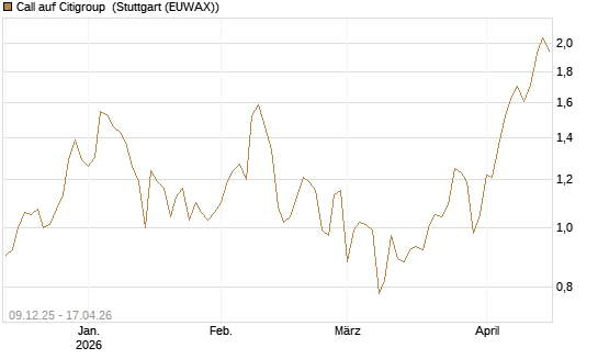 Call auf Citigroup [BNP Paribas Emissions- und Handelsges.] Chart