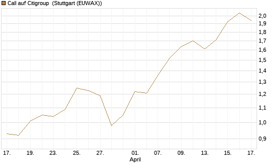 Call auf Citigroup [BNP Paribas Emissions- und Handelsges.] Chart