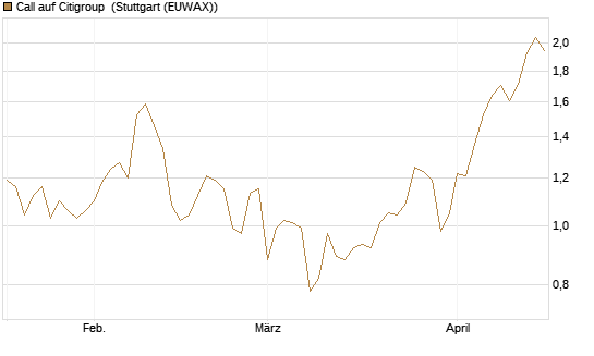 Call auf Citigroup [BNP Paribas Emissions- und Handelsges.] Chart