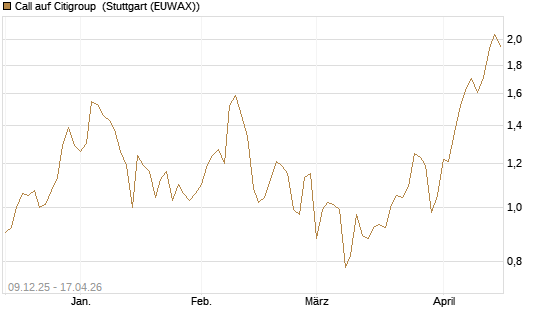 Call auf Citigroup [BNP Paribas Emissions- und Handelsges.] Chart