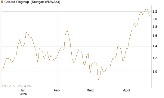 Call auf Citigroup [BNP Paribas Emissions- und Handelsges.] Chart
