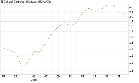 Call auf Citigroup [BNP Paribas Emissions- und Handelsges.] Chart
