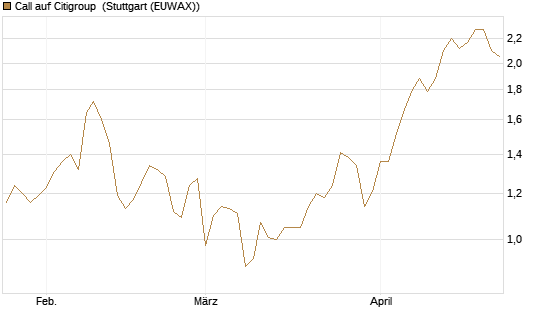 Call auf Citigroup [BNP Paribas Emissions- und Handelsges.] Chart