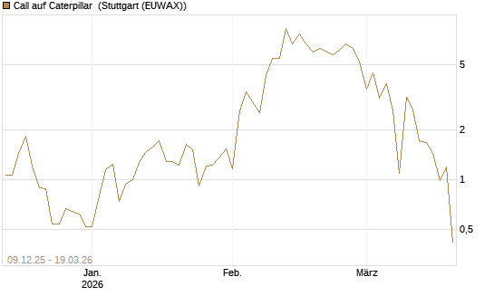 Call auf Caterpillar [BNP Paribas Emissions- und Handelsges.] Chart