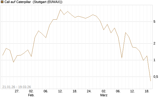 Call auf Caterpillar [BNP Paribas Emissions- und Handelsges.] Chart