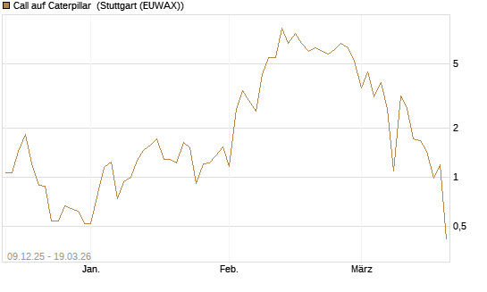 Call auf Caterpillar [BNP Paribas Emissions- und Handelsges.] Chart