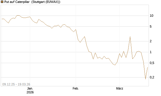 Put auf Caterpillar [BNP Paribas Emissions- und Handelsges.] Chart