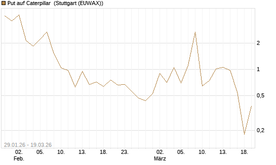 Put auf Caterpillar [BNP Paribas Emissions- und Handelsges.] Chart