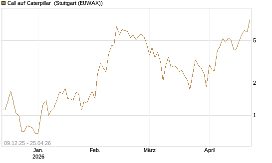 Call auf Caterpillar [BNP Paribas Emissions- und Handelsges.] Chart